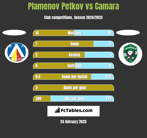 Plamenov Petkov vs Camara h2h player stats