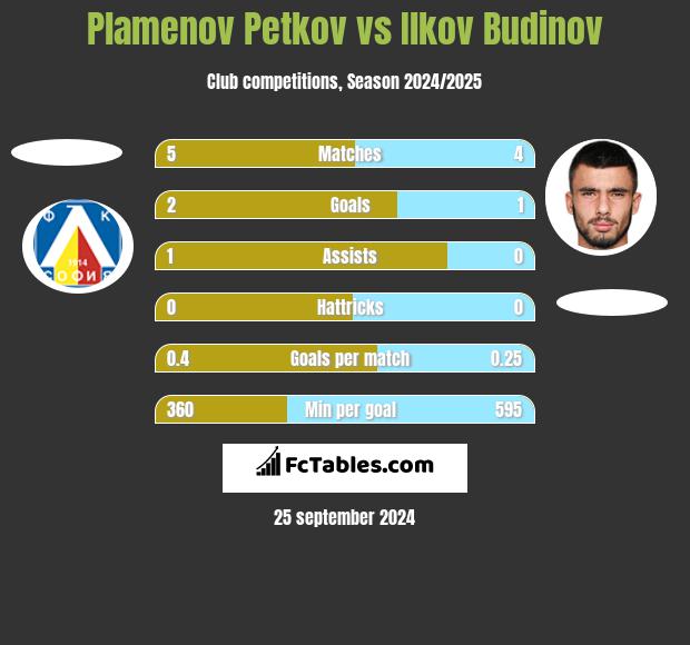 Plamenov Petkov vs Ilkov Budinov h2h player stats