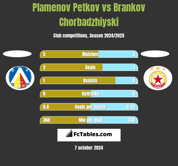 Plamenov Petkov vs Brankov Chorbadzhiyski h2h player stats