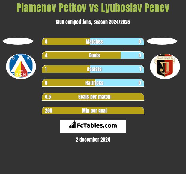 Plamenov Petkov vs Lyuboslav Penev h2h player stats