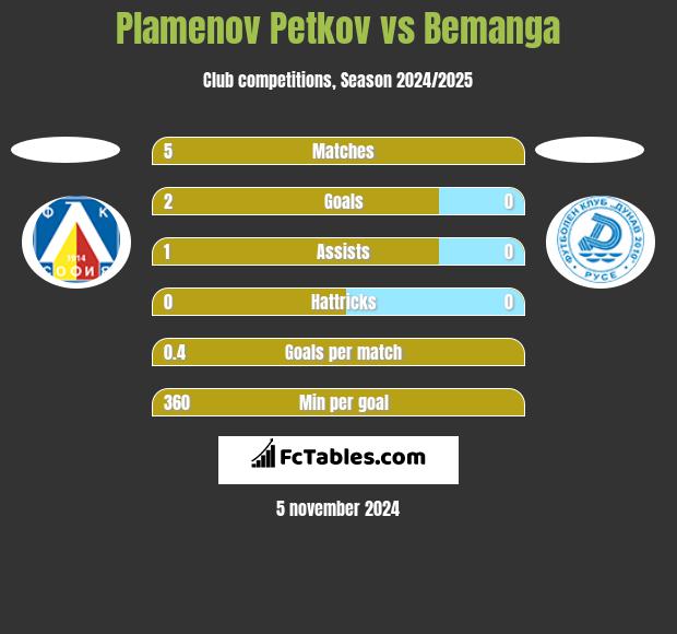 Plamenov Petkov vs Bemanga h2h player stats