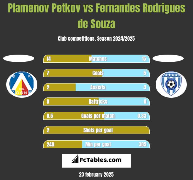 Plamenov Petkov vs Fernandes Rodrigues de Souza h2h player stats