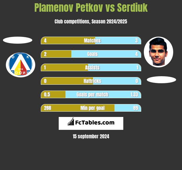 Plamenov Petkov vs Serdiuk h2h player stats