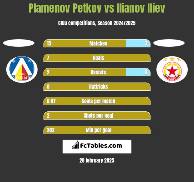 Plamenov Petkov vs Ilianov Iliev h2h player stats