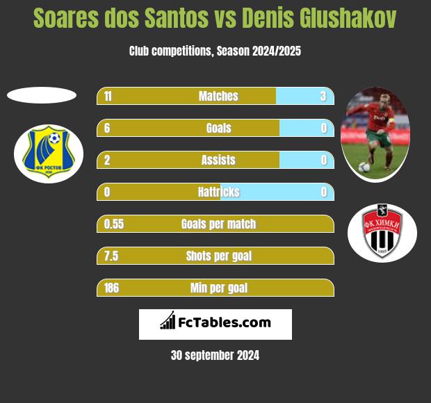 Soares dos Santos vs Denis Głuszakow h2h player stats