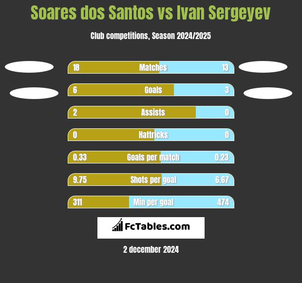 Soares dos Santos vs Ivan Sergeyev h2h player stats