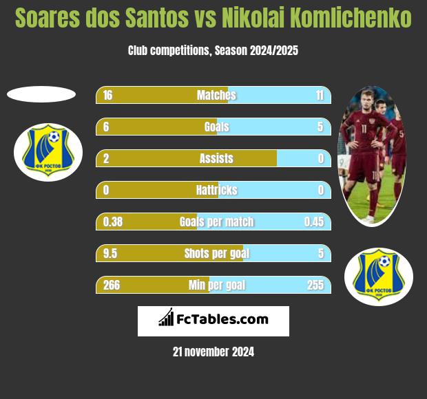 Soares dos Santos vs Nikolai Komliczenko h2h player stats