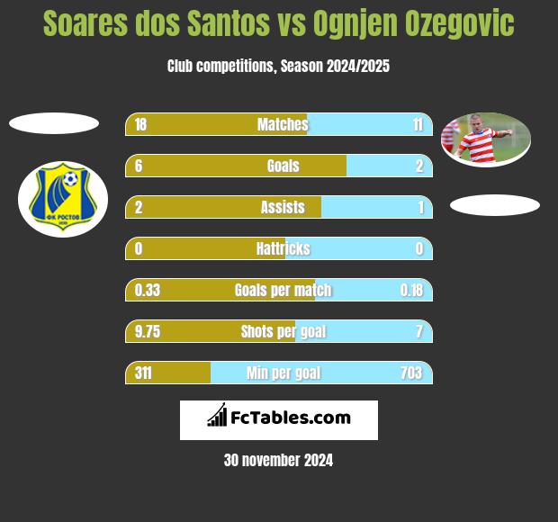 Soares dos Santos vs Ognjen Ozegovic h2h player stats