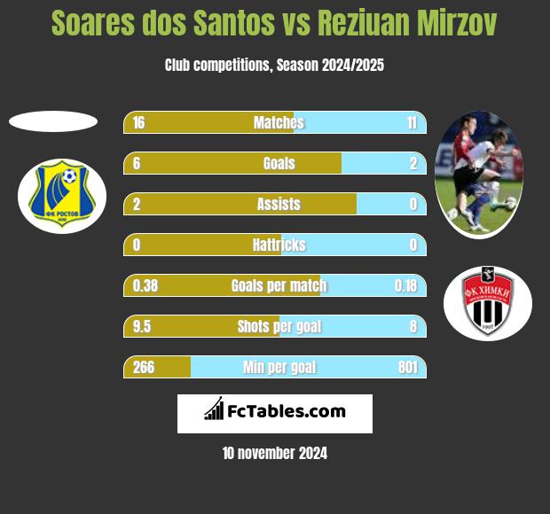 Soares dos Santos vs Reziuan Mirzov h2h player stats