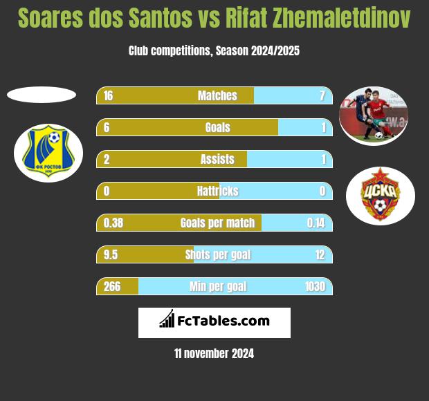 Soares dos Santos vs Rifat Zhemaletdinov h2h player stats