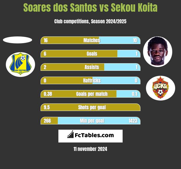 Soares dos Santos vs Sekou Koita h2h player stats