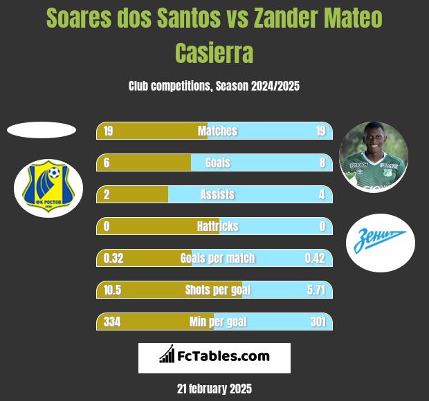 Soares dos Santos vs Zander Mateo Casierra h2h player stats