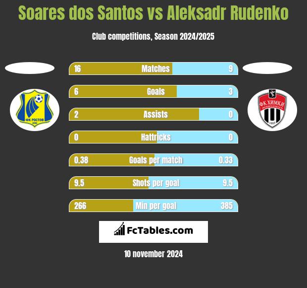 Soares dos Santos vs Aleksadr Rudenko h2h player stats