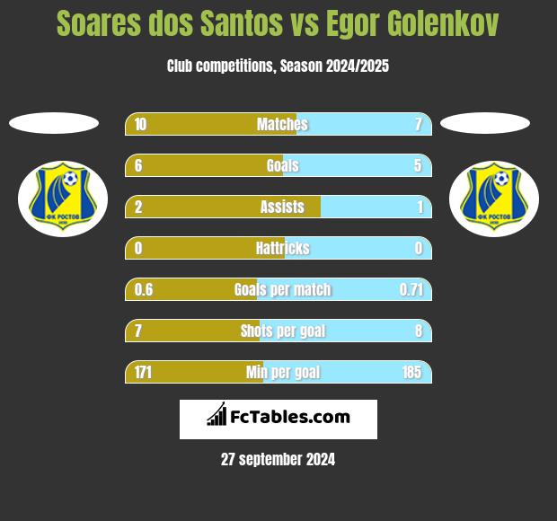 Soares dos Santos vs Egor Golenkov h2h player stats