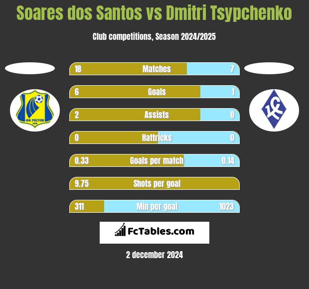 Soares dos Santos vs Dmitri Tsypchenko h2h player stats