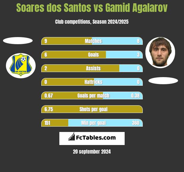 Soares dos Santos vs Gamid Agalarov h2h player stats