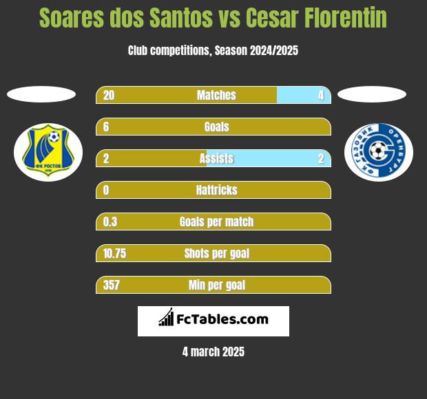 Soares dos Santos vs Cesar Florentin h2h player stats