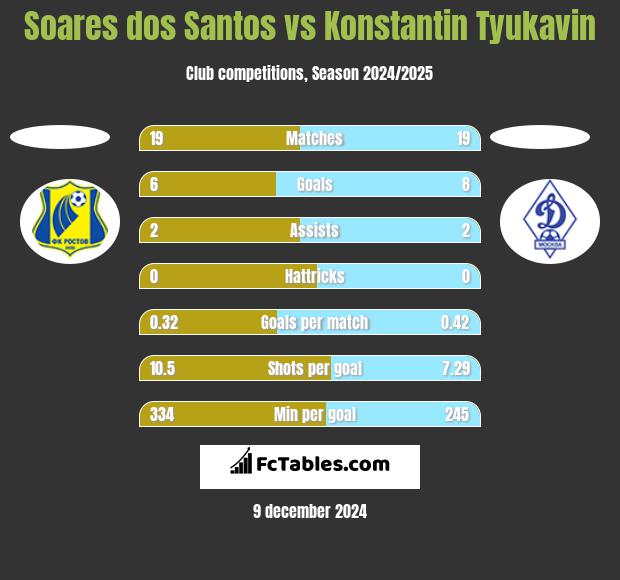 Soares dos Santos vs Konstantin Tyukavin h2h player stats