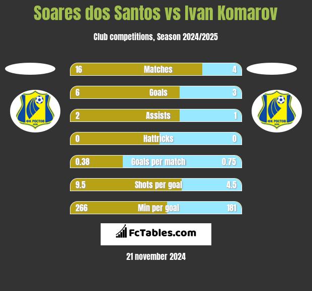 Soares dos Santos vs Ivan Komarov h2h player stats