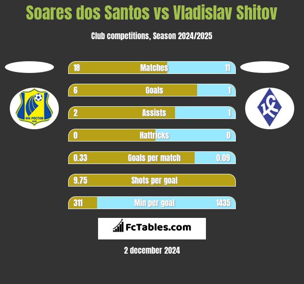 Soares dos Santos vs Vladislav Shitov h2h player stats