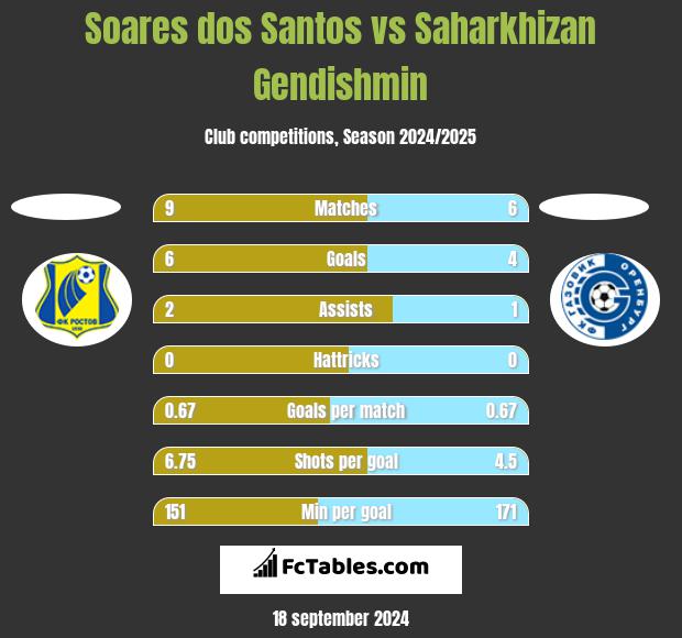 Soares dos Santos vs Saharkhizan Gendishmin h2h player stats