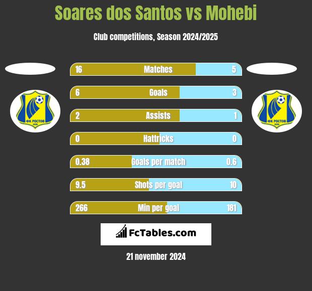 Soares dos Santos vs Mohebi h2h player stats