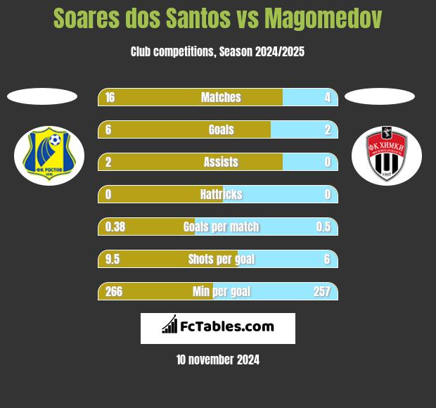 Soares dos Santos vs Magomedov h2h player stats