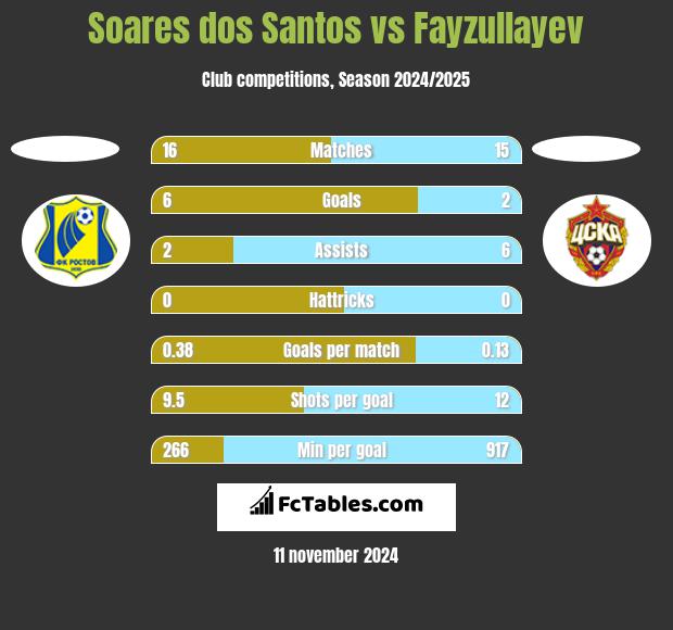 Soares dos Santos vs Fayzullayev h2h player stats