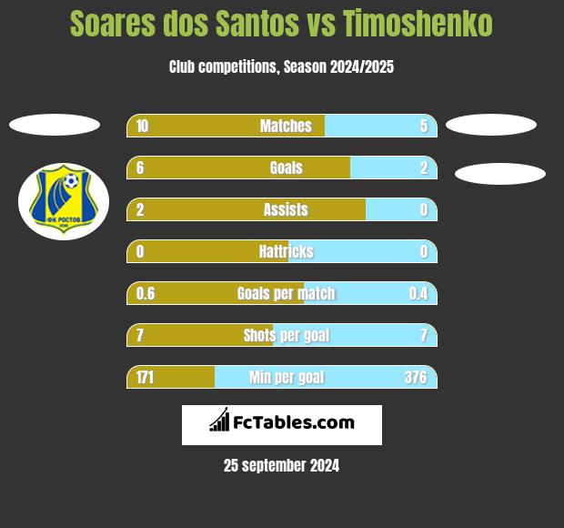 Soares dos Santos vs Timoshenko h2h player stats