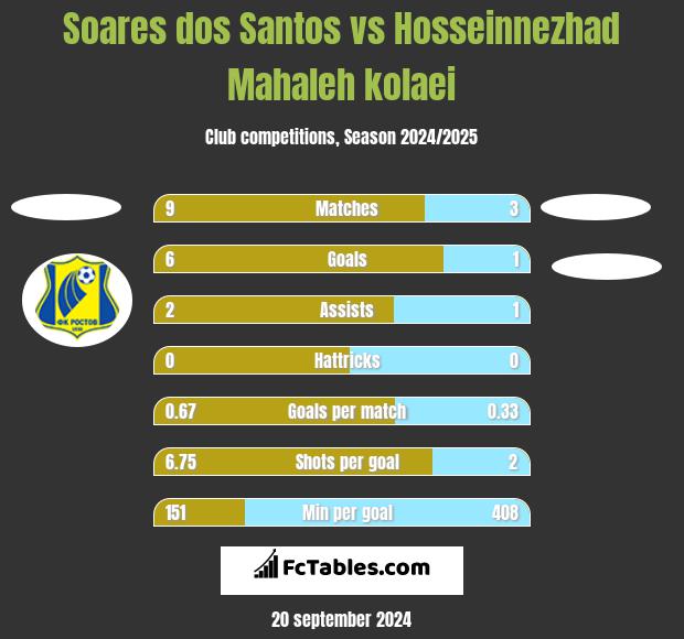 Soares dos Santos vs Hosseinnezhad Mahaleh kolaei h2h player stats