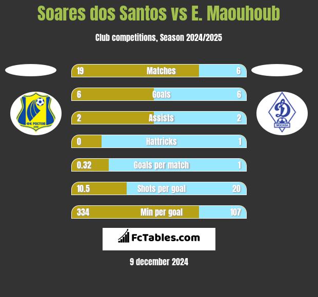 Soares dos Santos vs E. Maouhoub h2h player stats