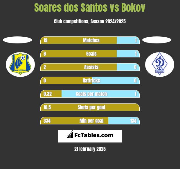 Soares dos Santos vs Bokov h2h player stats