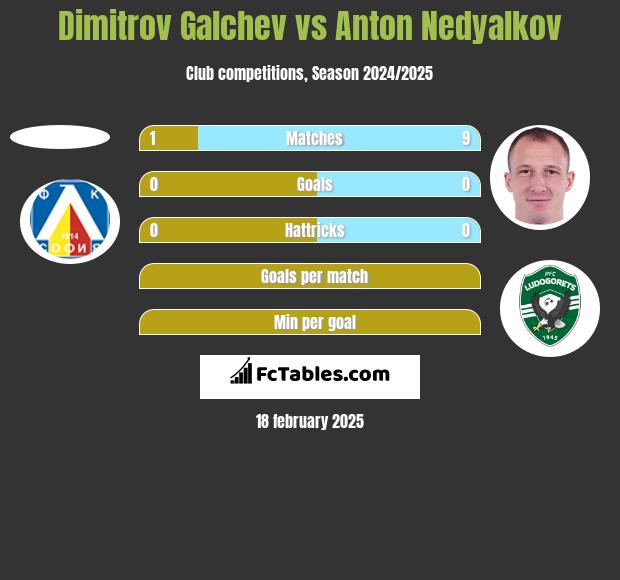 Dimitrov Galchev vs Anton Nedyalkov h2h player stats