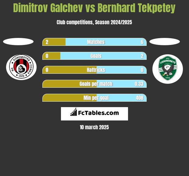 Dimitrov Galchev vs Bernhard Tekpetey h2h player stats