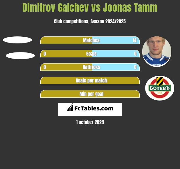 Dimitrov Galchev vs Joonas Tamm h2h player stats