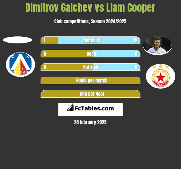 Dimitrov Galchev vs Liam Cooper h2h player stats