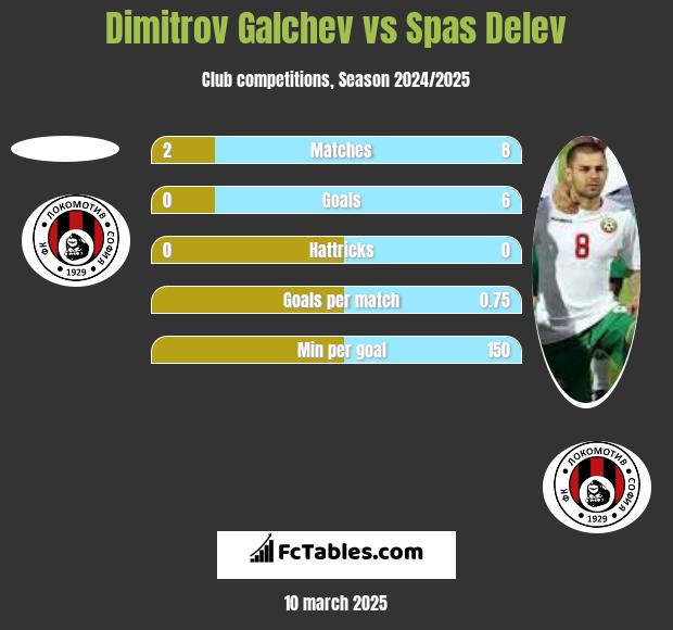 Dimitrov Galchev vs Spas Delev h2h player stats