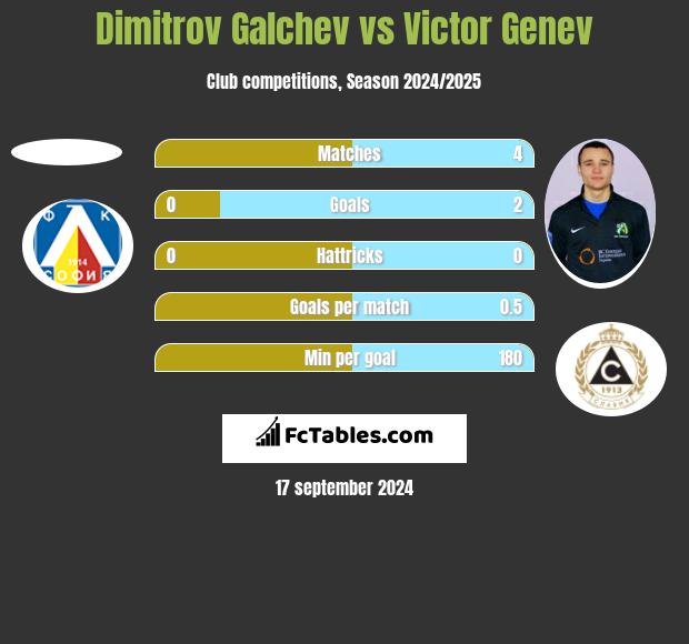 Dimitrov Galchev vs Victor Genev h2h player stats