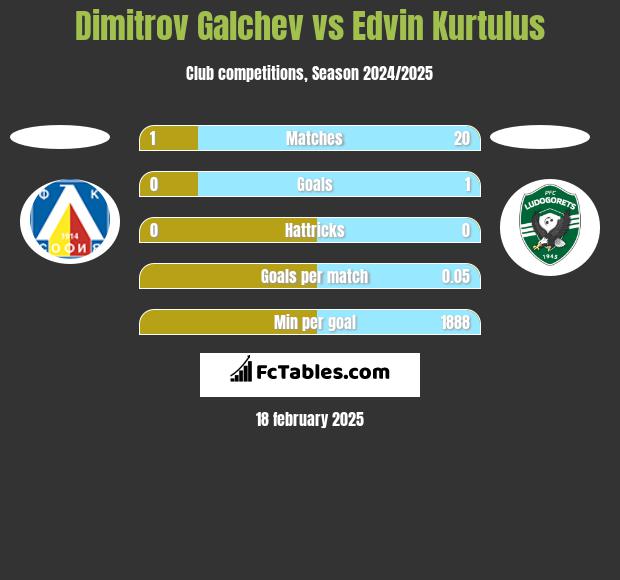 Dimitrov Galchev vs Edvin Kurtulus h2h player stats