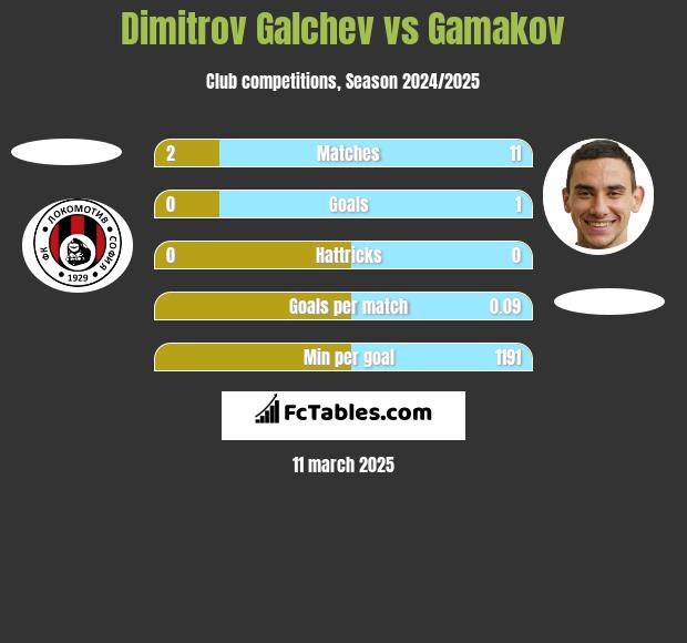 Dimitrov Galchev vs Gamakov h2h player stats