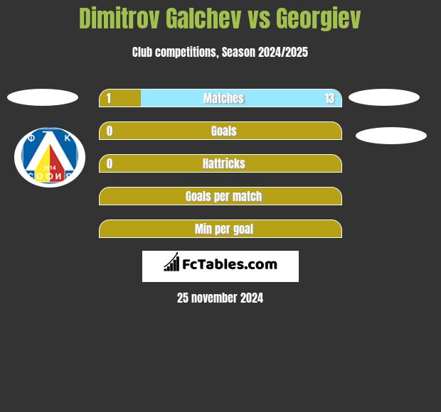 Dimitrov Galchev vs Georgiev h2h player stats