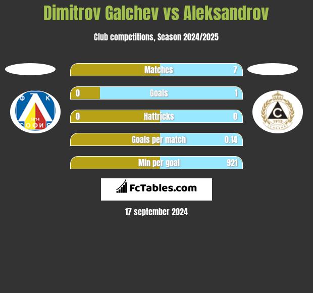 Dimitrov Galchev vs Aleksandrov h2h player stats