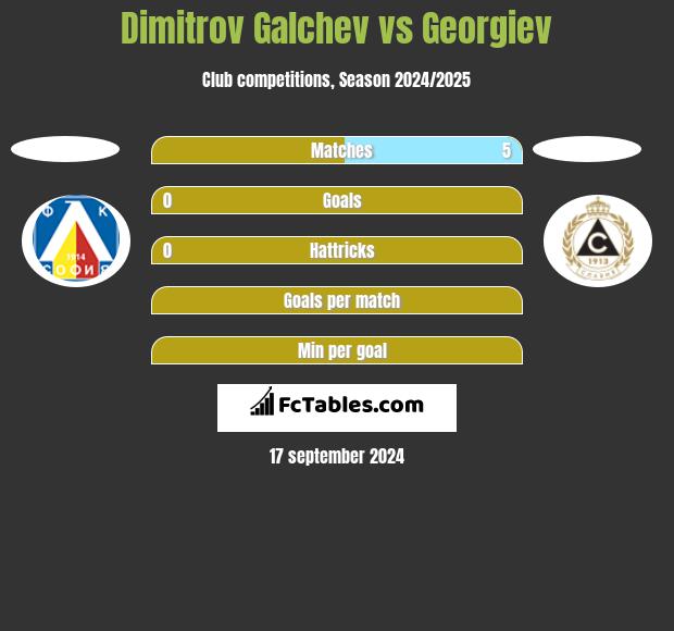 Dimitrov Galchev vs Georgiev h2h player stats