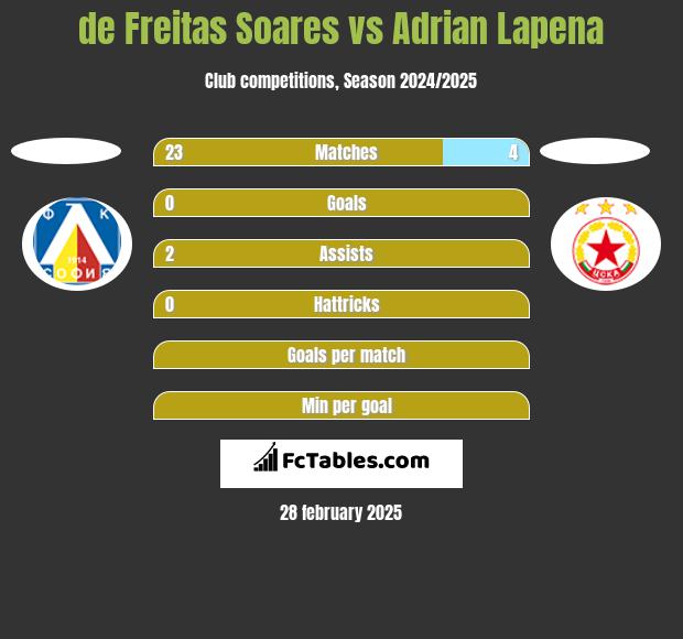 de Freitas Soares vs Adrian Lapena h2h player stats