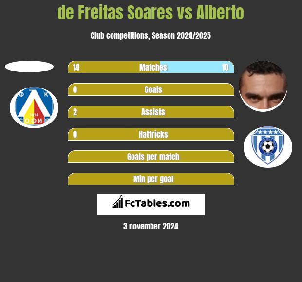 de Freitas Soares vs Alberto h2h player stats