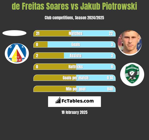 de Freitas Soares vs Jakub Piotrowski h2h player stats