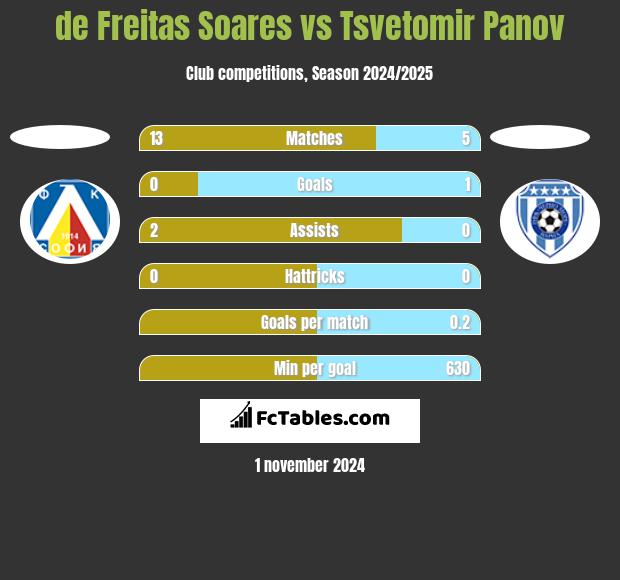 de Freitas Soares vs Tsvetomir Panov h2h player stats