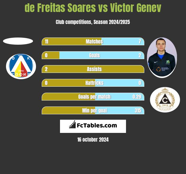 de Freitas Soares vs Victor Genev h2h player stats