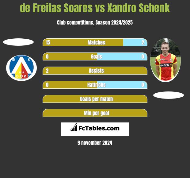 de Freitas Soares vs Xandro Schenk h2h player stats