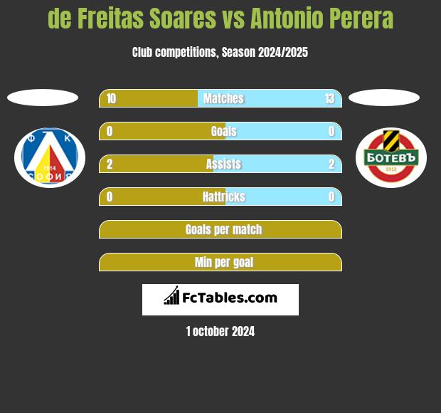 de Freitas Soares vs Antonio Perera h2h player stats